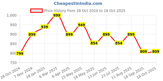 tatacliq.com Shoetopia Women's Black Mule Shoes shoetopia Price History Graph from 28 Oct 2024 to 18 Oct 2025