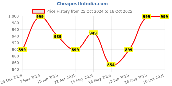 tatacliq.com Shoetopia Women's Black Mule Shoes shoetopia Price History Graph from 25 Oct 2024 to 15 Oct 2025