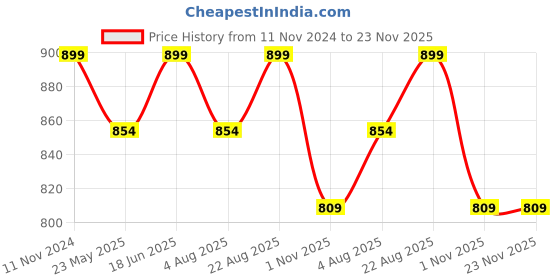 tatacliq.com Shoetopia Women's Black Mule Shoes shoetopia Price History Graph from 11 Nov 2024 to 23 Nov 2025