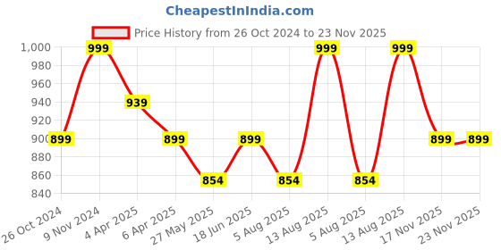 tatacliq.com Shoetopia Women's Black Mule Shoes shoetopia Price History Graph from 26 Oct 2024 to 22 Nov 2025