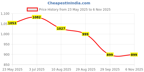 tatacliq.com Shoetopia Women's Black Mule Stilettos shoetopia Price History Graph from 23 May 2025 to 5 Nov 2025