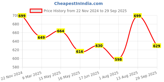 tatacliq.com Shoetopia Women's Black Sling Back Sandals shoetopia Price History Graph from 22 Nov 2024 to 29 Sep 2025