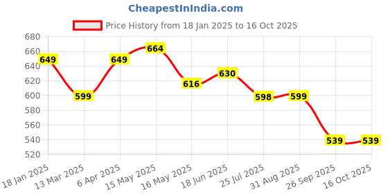 tatacliq.com Shoetopia Women's Black Sling Back Sandals shoetopia Price History Graph from 18 Jan 2025 to 16 Oct 2025
