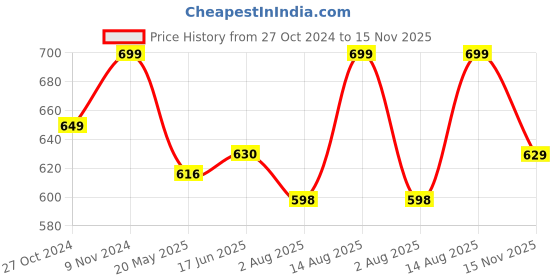 tatacliq.com Shoetopia Women's Black Sling Back Sandals shoetopia Price History Graph from 27 Oct 2024 to 15 Nov 2025