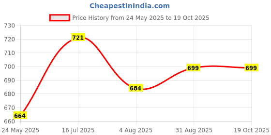 tatacliq.com Shoetopia Women's Black Sling Back Sandals shoetopia Price History Graph from 24 May 2025 to 18 Oct 2025