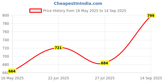 tatacliq.com Shoetopia Women's Black Sling Back Sandals shoetopia Price History Graph from 16 May 2025 to 14 Sep 2025