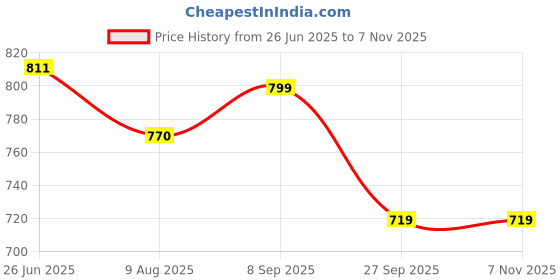 tatacliq.com Shoetopia Women's Black Sling Back Wedges shoetopia Price History Graph from 26 Jun 2025 to 7 Nov 2025