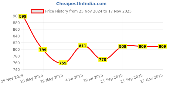 tatacliq.com Shoetopia Women's Black Sneakers shoetopia Price History Graph from 25 Nov 2024 to 16 Nov 2025