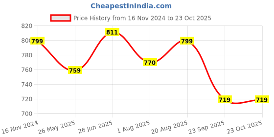 tatacliq.com Shoetopia Women's Black Sneakers shoetopia Price History Graph from 16 Nov 2024 to 23 Oct 2025