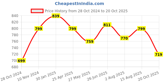 tatacliq.com Shoetopia Women's Black Sneakers shoetopia Price History Graph from 28 Oct 2024 to 20 Oct 2025