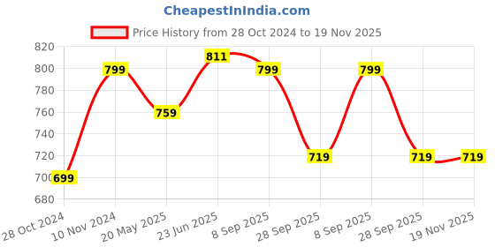 tatacliq.com Shoetopia Women's Black Sneakers shoetopia Price History Graph from 28 Oct 2024 to 18 Nov 2025
