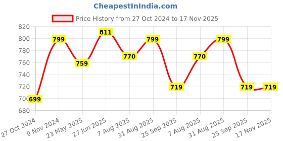 tatacliq.com Shoetopia Women's Black Sneakers shoetopia Price History Graph from 27 Oct 2024 to 17 Nov 2025