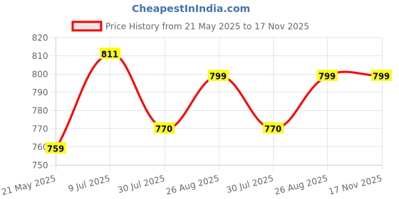 tatacliq.com Shoetopia Women's Black Sneakers shoetopia Price History Graph from 21 May 2025 to 16 Nov 2025