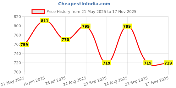 tatacliq.com Shoetopia Women's Black Sneakers shoetopia Price History Graph from 21 May 2025 to 17 Nov 2025