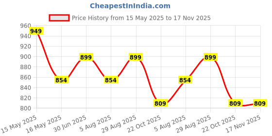 tatacliq.com Shoetopia Women's Black Sneakers shoetopia Price History Graph from 15 May 2025 to 16 Nov 2025