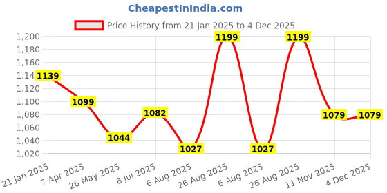 tatacliq.com Shoetopia Women's Black Snow Boots shoetopia Price History Graph from 21 Jan 2025 to 4 Dec 2025