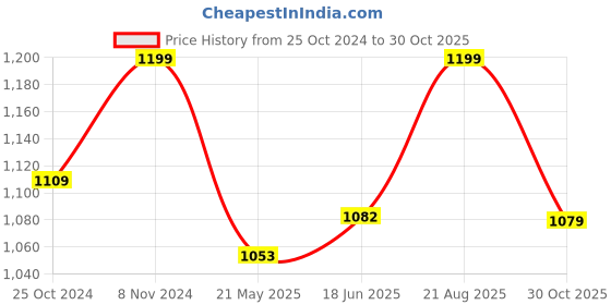 tatacliq.com Shoetopia Women's Black Stiletto Pumps shoetopia Price History Graph from 25 Oct 2024 to 30 Oct 2025