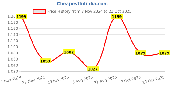 tatacliq.com Shoetopia Women's Black Stiletto Pumps shoetopia Price History Graph from 7 Nov 2024 to 23 Oct 2025