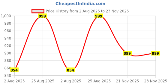 tatacliq.com Shoetopia Women's Black Stiletto Pumps shoetopia Price History Graph from 2 Aug 2025 to 22 Nov 2025