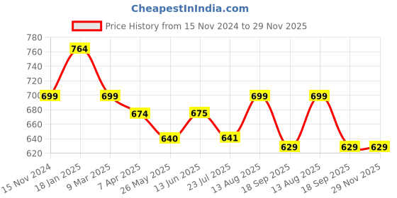 tatacliq.com Shoetopia Women's Black T-Strap Sandals shoetopia Price History Graph from 15 Nov 2024 to 29 Nov 2025