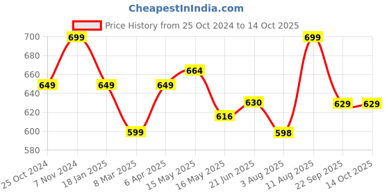 tatacliq.com Shoetopia Women's Black T-Strap Sandals shoetopia Price History Graph from 25 Oct 2024 to 13 Oct 2025