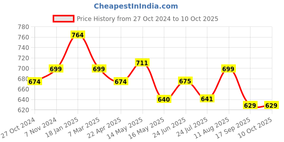 tatacliq.com Shoetopia Women's Black T-Strap Sandals shoetopia Price History Graph from 27 Oct 2024 to 9 Oct 2025