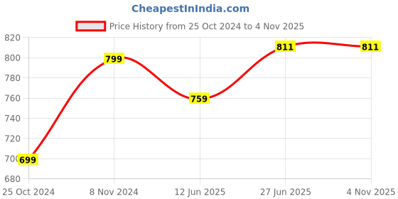tatacliq.com Shoetopia Women's Black T-Strap Sandals shoetopia Price History Graph from 25 Oct 2024 to 3 Nov 2025