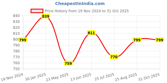 tatacliq.com Shoetopia Women's Black Thong Sandals shoetopia Price History Graph from 19 Nov 2024 to 31 Oct 2025