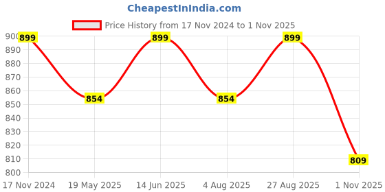 tatacliq.com Shoetopia Women's Black Thong Sandals shoetopia Price History Graph from 17 Nov 2024 to 1 Nov 2025
