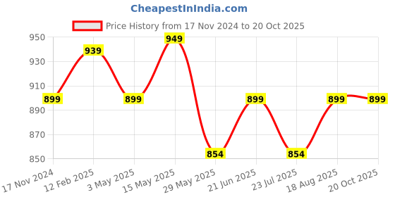 tatacliq.com Shoetopia Women's Black Thong Sandals shoetopia Price History Graph from 17 Nov 2024 to 19 Oct 2025