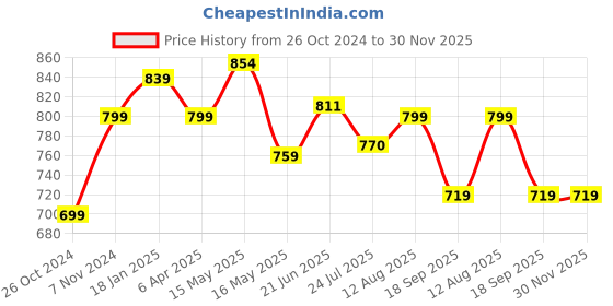 tatacliq.com Shoetopia Women's Black Thong Sandals shoetopia Price History Graph from 26 Oct 2024 to 30 Nov 2025