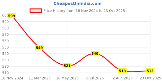 tatacliq.com Shoetopia Women's Black Thong Sandals shoetopia Price History Graph from 16 Nov 2024 to 22 Oct 2025
