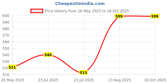 tatacliq.com Shoetopia Women's Black Thong Sandals shoetopia Price History Graph from 26 May 2025 to 18 Oct 2025