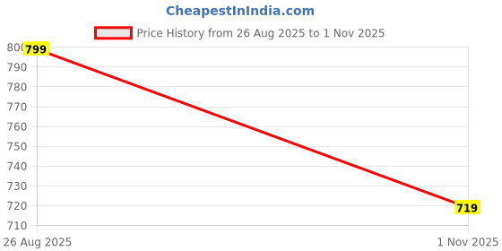 tatacliq.com Shoetopia Women's Black Thong Sandals shoetopia Price History Graph from 26 Aug 2025 to 1 Nov 2025