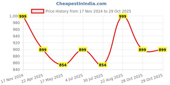 tatacliq.com Shoetopia Women's Black Thong Wedges shoetopia Price History Graph from 17 Nov 2024 to 29 Oct 2025