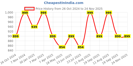 tatacliq.com Shoetopia Women's Black Thong Wedges shoetopia Price History Graph from 26 Oct 2024 to 23 Nov 2025