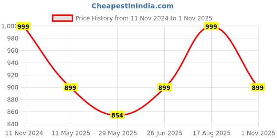 tatacliq.com Shoetopia Women's Black Thong Wedges shoetopia Price History Graph from 11 Nov 2024 to 1 Nov 2025