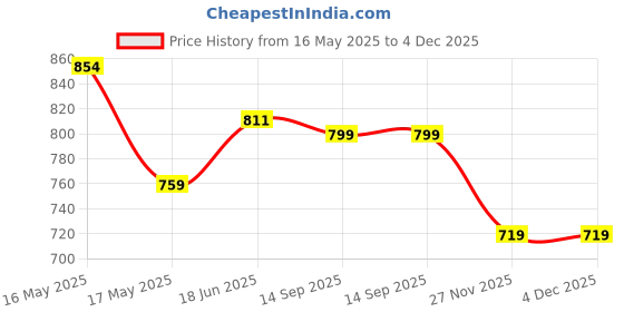 tatacliq.com Shoetopia Women's Black Toe Ring Sandals shoetopia Price History Graph from 16 May 2025 to 4 Dec 2025