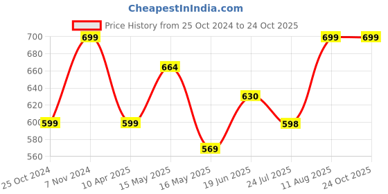 tatacliq.com Shoetopia Women's Black Toe Ring Sandals shoetopia Price History Graph from 25 Oct 2024 to 24 Oct 2025