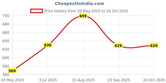 tatacliq.com Shoetopia Women's Black Toe Ring Sandals shoetopia Price History Graph from 20 May 2025 to 23 Oct 2025
