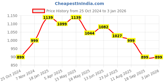 tatacliq.com Shoetopia Women's Blue Ankle Strap Sandals shoetopia Price History Graph from 25 Oct 2024 to 30 Dec 2025