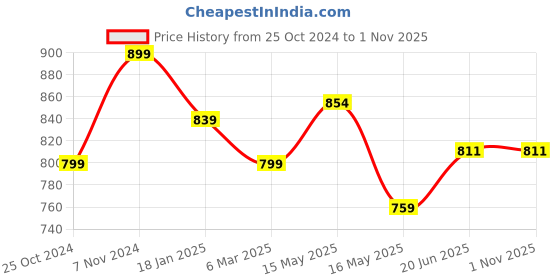 tatacliq.com Shoetopia Women's Blue Back Strap Sandals shoetopia Price History Graph from 25 Oct 2024 to 31 Oct 2025