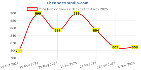 tatacliq.com Shoetopia Women's Blue Casual Sneakers shoetopia Price History Graph from 29 Oct 2024 to 3 Nov 2025