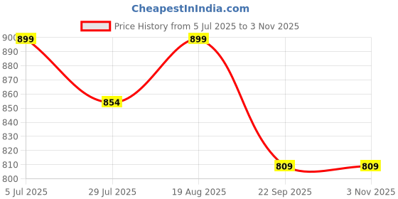 tatacliq.com Shoetopia Women's Blue Casual Sneakers shoetopia Price History Graph from 5 Jul 2025 to 2 Nov 2025