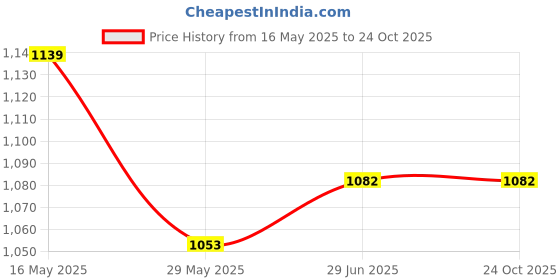tatacliq.com Shoetopia Women's Blue Casual Stilettos shoetopia Price History Graph from 16 May 2025 to 23 Oct 2025