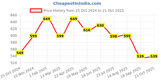 tatacliq.com Shoetopia Women's Blue Sling Back Sandals shoetopia Price History Graph from 25 Oct 2024 to 21 Oct 2025