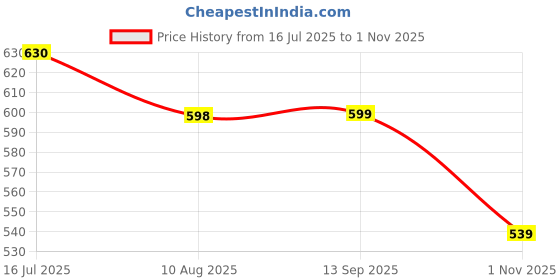 tatacliq.com Shoetopia Women's Blue Sling Back Sandals shoetopia Price History Graph from 16 Jul 2025 to 1 Nov 2025