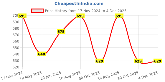 tatacliq.com Shoetopia Women's Blue T-Strap Sandals shoetopia Price History Graph from 17 Nov 2024 to 4 Dec 2025