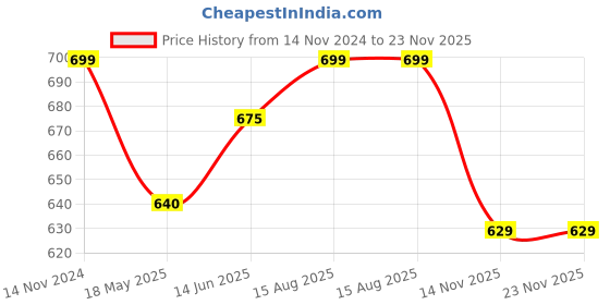 tatacliq.com Shoetopia Women's Blue T-Strap Sandals shoetopia Price History Graph from 14 Nov 2024 to 23 Nov 2025