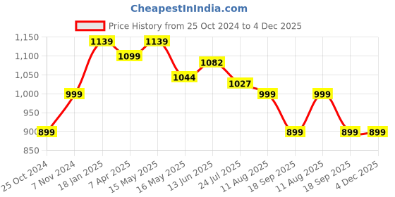 tatacliq.com Shoetopia Women's Brown Casual Booties shoetopia Price History Graph from 25 Oct 2024 to 4 Dec 2025
